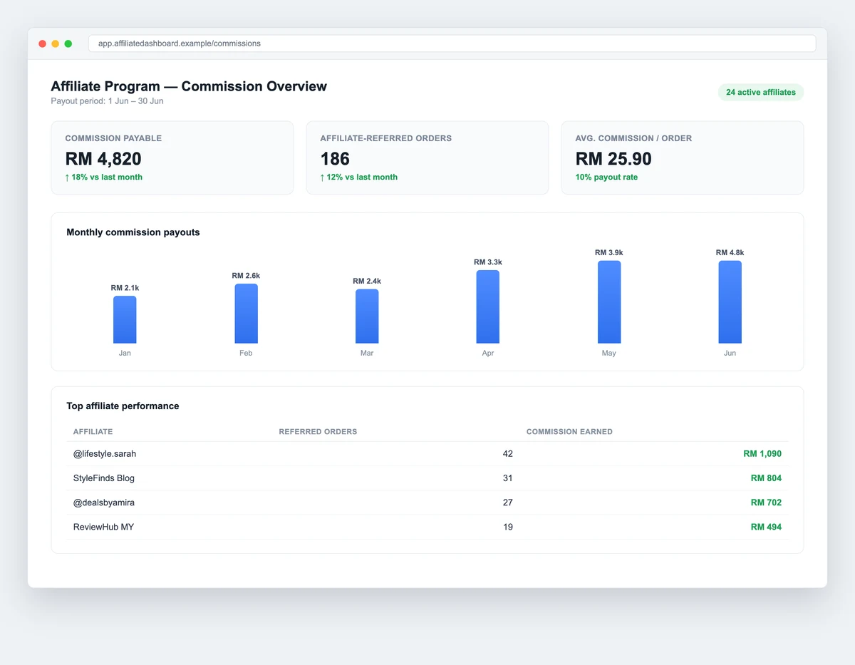 Affiliate program dashboard showing commission payable, affiliate-referred orders, a monthly commission payout chart, and a top affiliate performance table